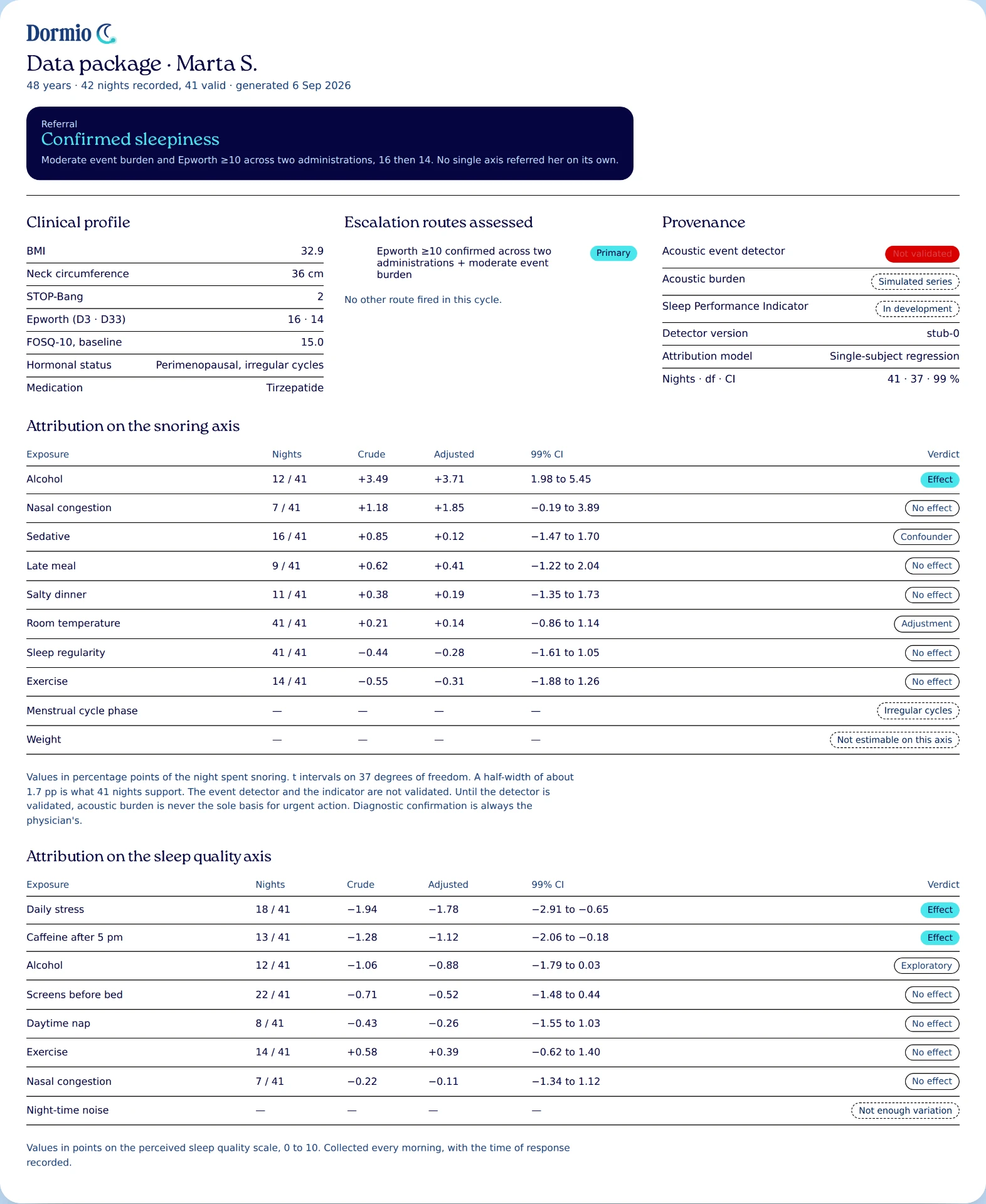 A Dormio data package report prepared for the care team